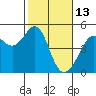 Point Chauncey tide chart for Friday, February 13, 2026
