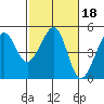 Point Chauncey tide chart for Wednesday, February 18, 2026