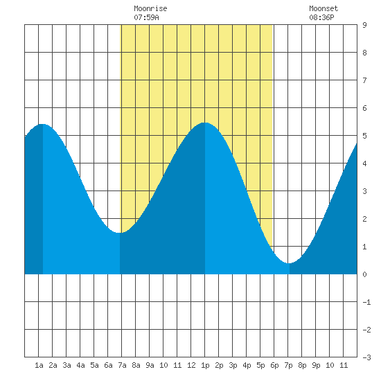 Point Chauncey tide chart for Thursday, February 19, 2026