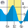 Point Chauncey tide chart for Sunday, February 1, 2026