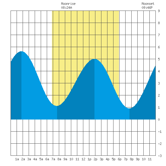 Point Chauncey tide chart for Friday, February 20, 2026