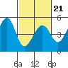Point Chauncey tide chart for Saturday, February 21, 2026