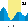 Point Chauncey tide chart for Sunday, February 22, 2026