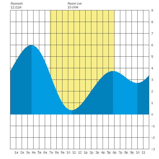 Point Chauncey tide chart for Monday, February 23, 2026