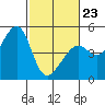 Point Chauncey tide chart for Monday, February 23, 2026
