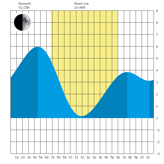 Point Chauncey tide chart for Tuesday, February 24, 2026