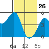 Point Chauncey tide chart for Thursday, February 26, 2026