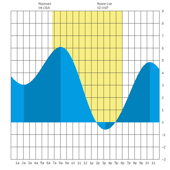 Point Chauncey tide chart for Friday, February 27, 2026