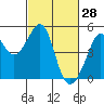 Point Chauncey tide chart for Saturday, February 28, 2026