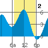 Point Chauncey tide chart for Monday, February 2, 2026