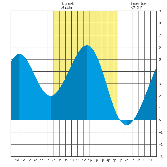 Point Chauncey tide chart for Tuesday, February 3, 2026