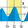 Point Chauncey tide chart for Tuesday, February 3, 2026