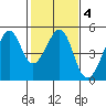 Point Chauncey tide chart for Wednesday, February 4, 2026
