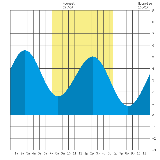 Point Chauncey tide chart for Thursday, February 5, 2026