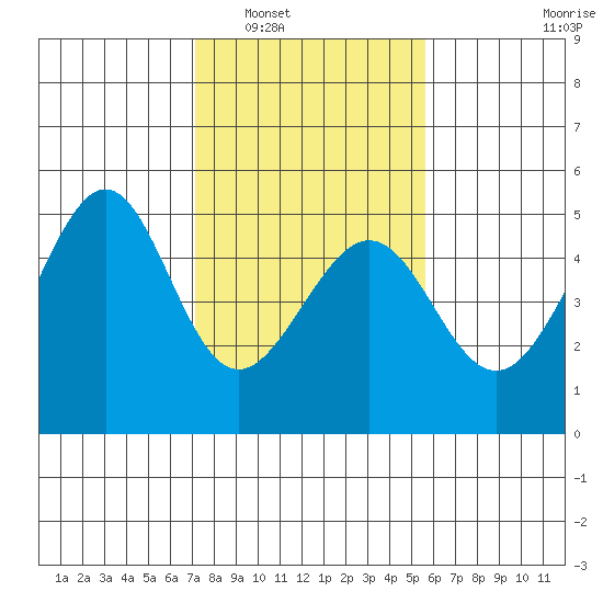Point Chauncey tide chart for Friday, February 6, 2026
