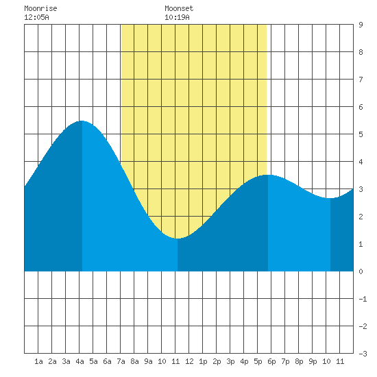 Point Chauncey tide chart for Sunday, February 8, 2026