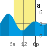 Point Chauncey tide chart for Sunday, February 8, 2026