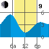 Point Chauncey tide chart for Monday, February 9, 2026