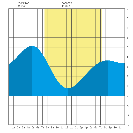 Point Chauncey tide chart for Tuesday, March 10, 2026