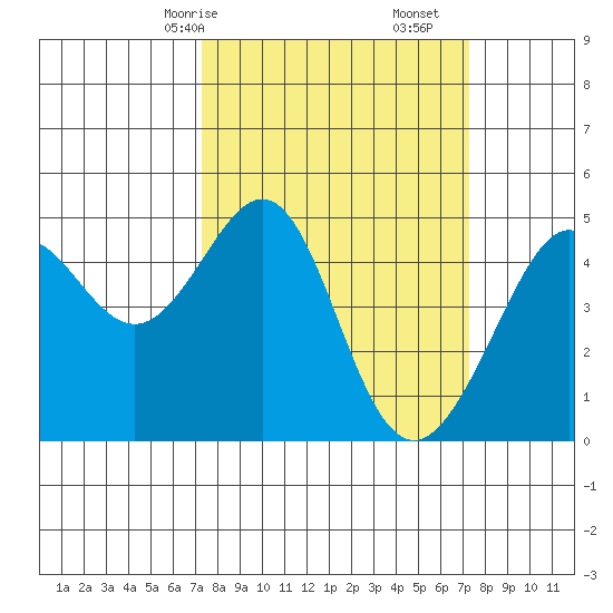 Point Chauncey tide chart for Sunday, March 15, 2026