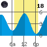 Point Chauncey tide chart for Wednesday, March 18, 2026