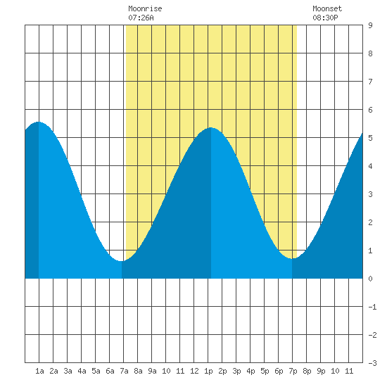 Point Chauncey tide chart for Thursday, March 19, 2026