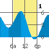 Point Chauncey tide chart for Sunday, March 1, 2026