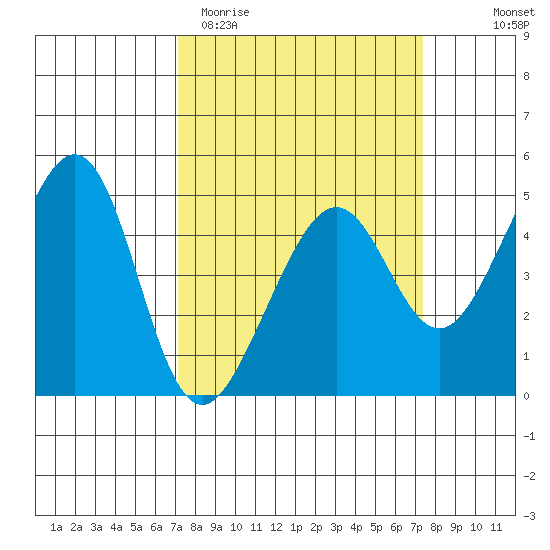 Point Chauncey tide chart for Saturday, March 21, 2026