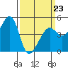 Point Chauncey tide chart for Monday, March 23, 2026