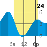 Point Chauncey tide chart for Tuesday, March 24, 2026
