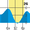 Point Chauncey tide chart for Thursday, March 26, 2026