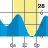 Point Chauncey tide chart for Saturday, March 28, 2026