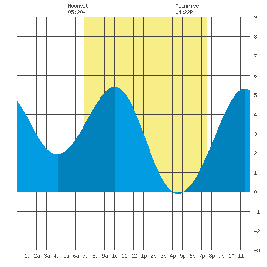 Point Chauncey tide chart for Sunday, March 29, 2026