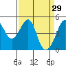 Point Chauncey tide chart for Sunday, March 29, 2026
