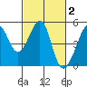 Point Chauncey tide chart for Monday, March 2, 2026