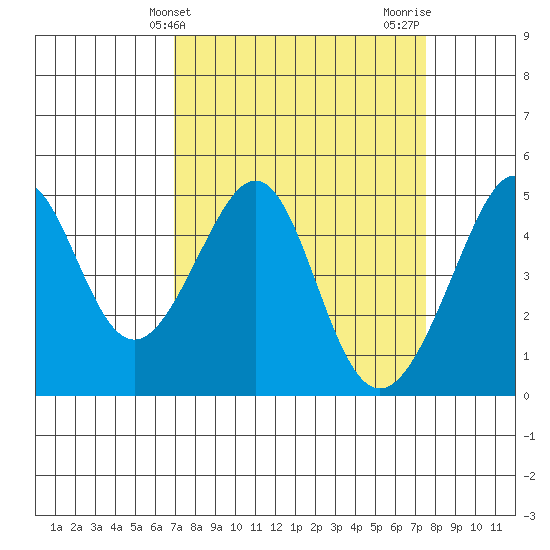 Point Chauncey tide chart for Monday, March 30, 2026