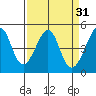 Point Chauncey tide chart for Tuesday, March 31, 2026