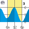 Point Chauncey tide chart for Tuesday, March 3, 2026