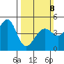 Point Chauncey tide chart for Sunday, March 8, 2026