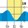 Point Chauncey tide chart for Friday, April 10, 2026