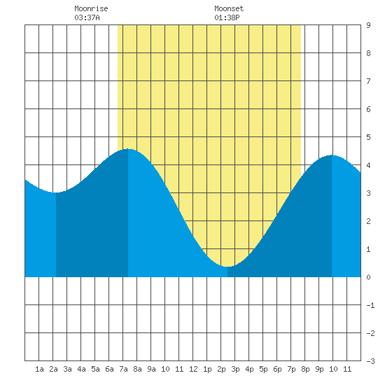 Point Chauncey tide chart for Saturday, April 11, 2026