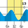 Point Chauncey tide chart for Monday, April 13, 2026