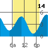 Point Chauncey tide chart for Tuesday, April 14, 2026