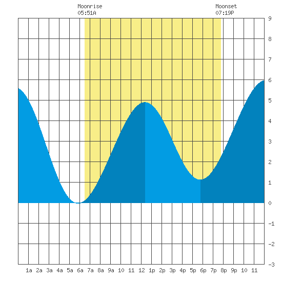 Point Chauncey tide chart for Thursday, April 16, 2026