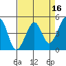 Point Chauncey tide chart for Thursday, April 16, 2026