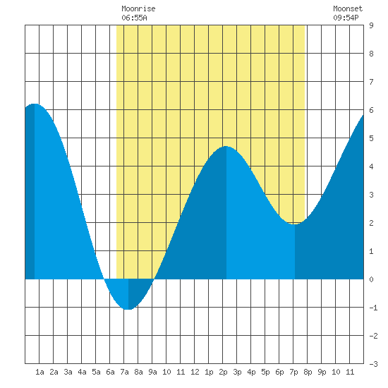Point Chauncey tide chart for Saturday, April 18, 2026
