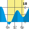 Point Chauncey tide chart for Saturday, April 18, 2026