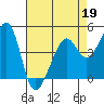 Point Chauncey tide chart for Sunday, April 19, 2026
