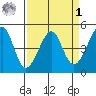 Point Chauncey tide chart for Wednesday, April 1, 2026
