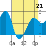 Point Chauncey tide chart for Tuesday, April 21, 2026